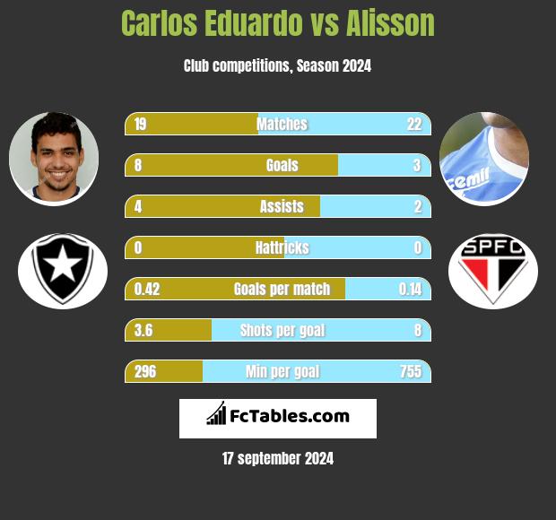 Carlos Eduardo vs Alisson h2h player stats