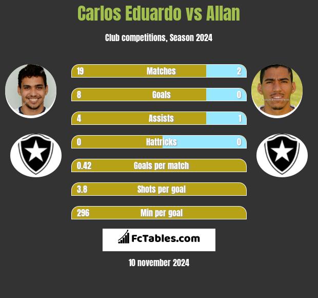 Carlos Eduardo vs Allan h2h player stats