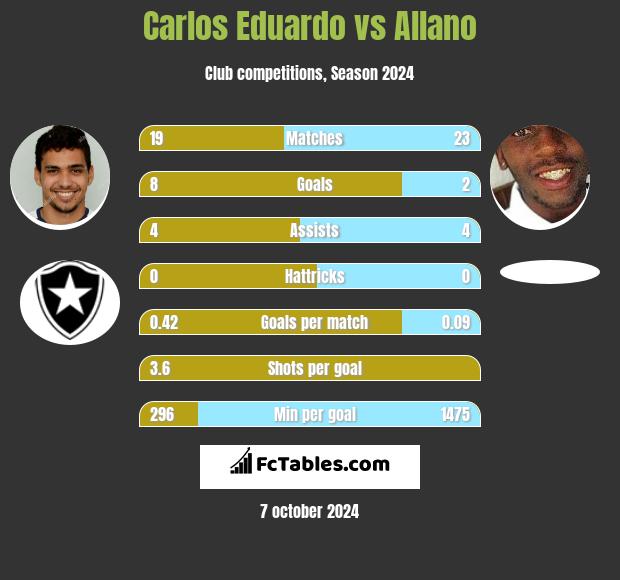 Carlos Eduardo vs Allano h2h player stats