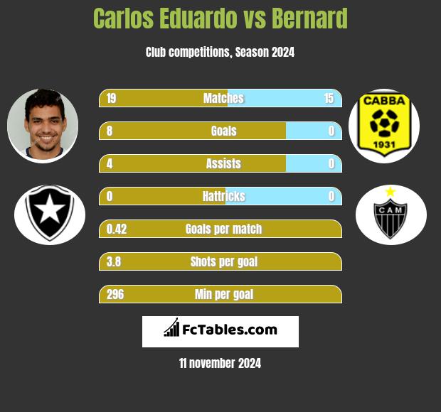 Carlos Eduardo vs Bernard h2h player stats