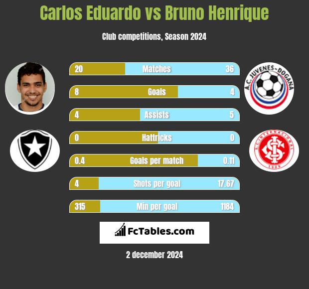 Carlos Eduardo vs Bruno Henrique h2h player stats