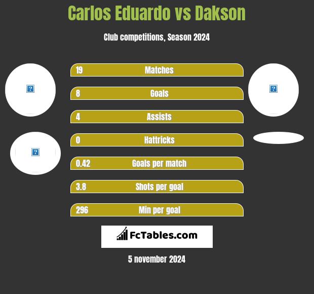 Carlos Eduardo vs Dakson h2h player stats