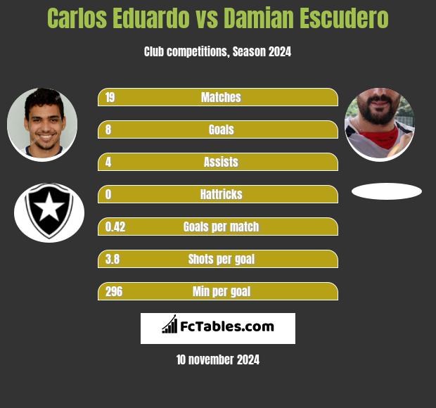 Carlos Eduardo vs Damian Escudero h2h player stats