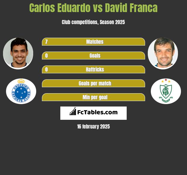 Carlos Eduardo vs David Franca h2h player stats