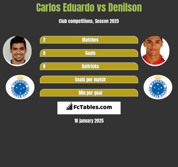 Carlos Eduardo vs Denilson h2h player stats