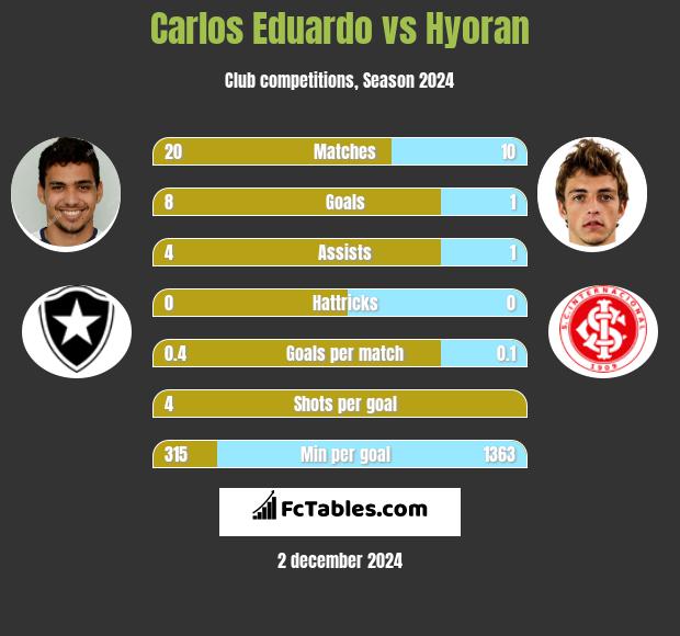 Carlos Eduardo vs Hyoran h2h player stats