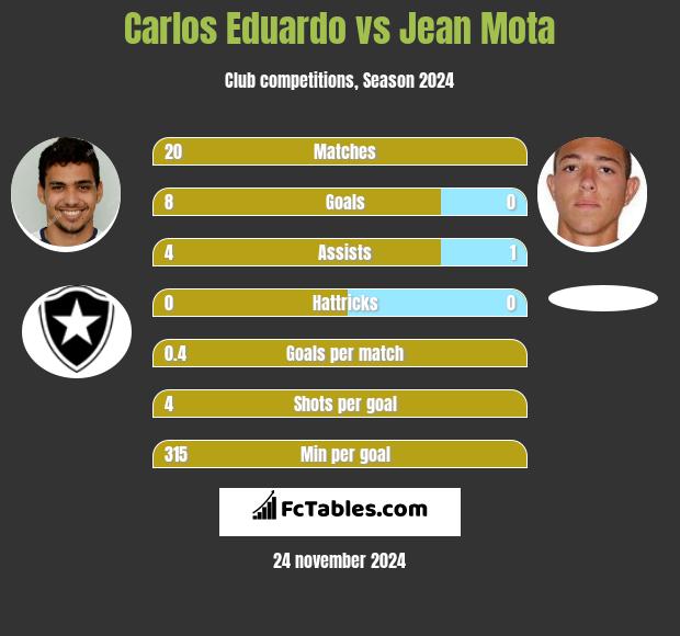 Carlos Eduardo vs Jean Mota h2h player stats