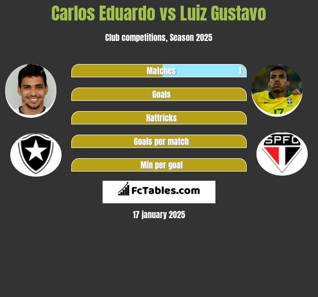 Carlos Eduardo vs Luiz Gustavo h2h player stats