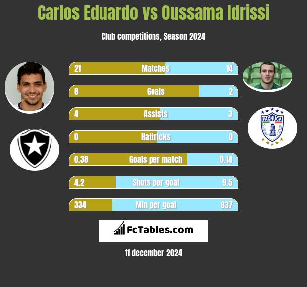 Carlos Eduardo vs Oussama Idrissi h2h player stats