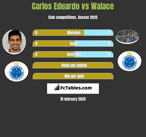 Carlos Eduardo vs Walace h2h player stats