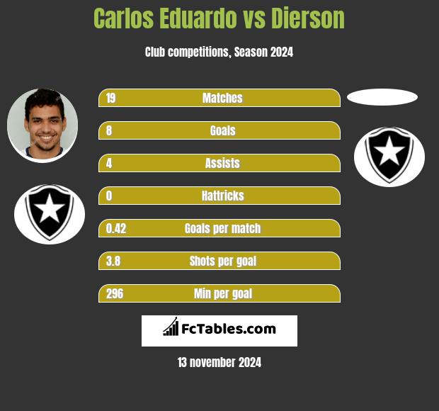 Carlos Eduardo vs Dierson h2h player stats