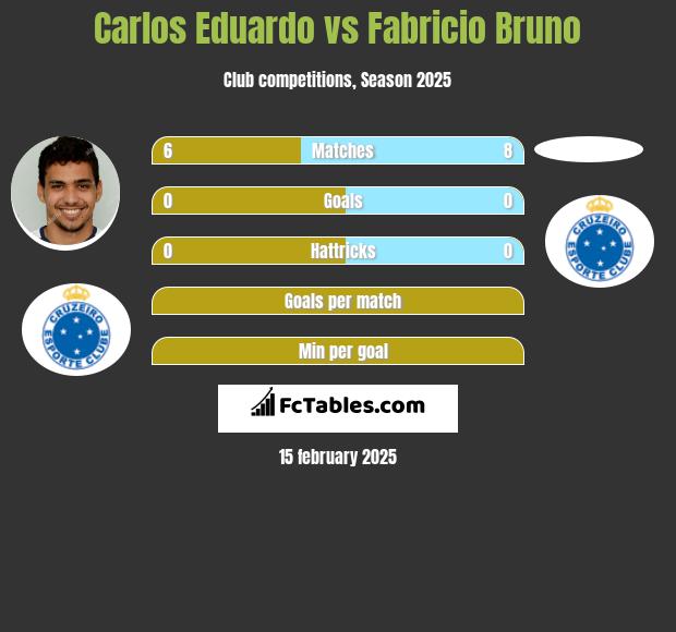 Carlos Eduardo vs Fabricio Bruno h2h player stats