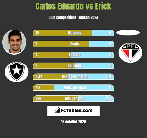 Carlos Eduardo vs Erick h2h player stats