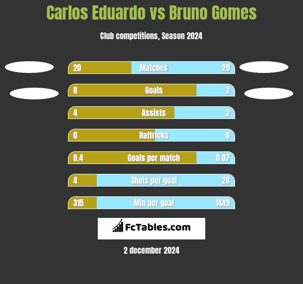 Carlos Eduardo vs Bruno Gomes h2h player stats