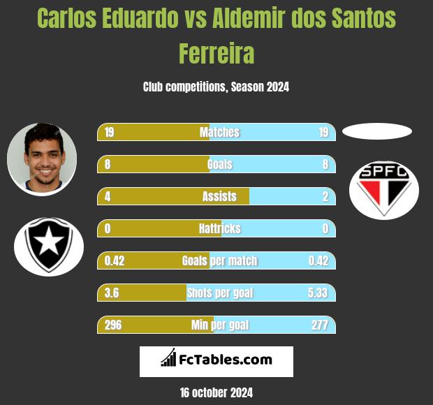 Carlos Eduardo vs Aldemir dos Santos Ferreira h2h player stats