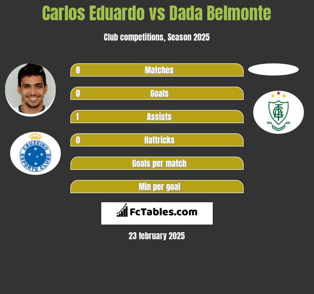 Carlos Eduardo vs Dada Belmonte h2h player stats