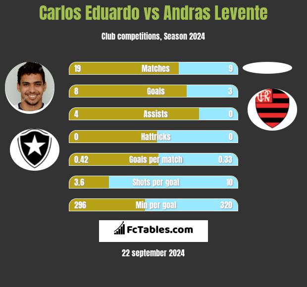 Carlos Eduardo vs Andras Levente h2h player stats