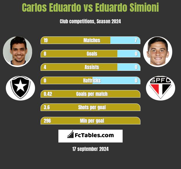 Carlos Eduardo vs Eduardo Simioni h2h player stats