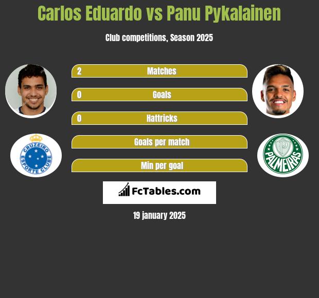 Carlos Eduardo vs Panu Pykalainen h2h player stats