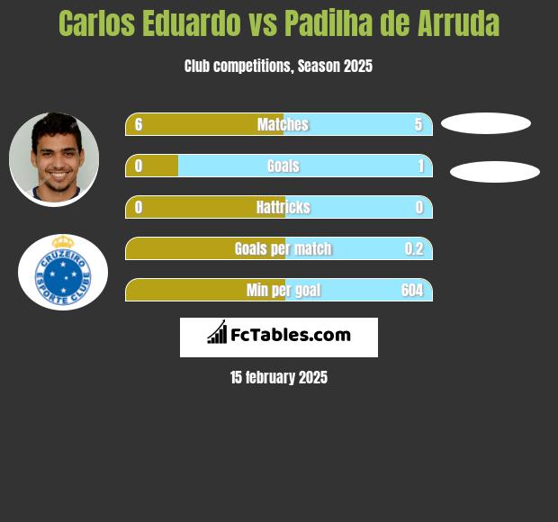 Carlos Eduardo vs Padilha de Arruda h2h player stats