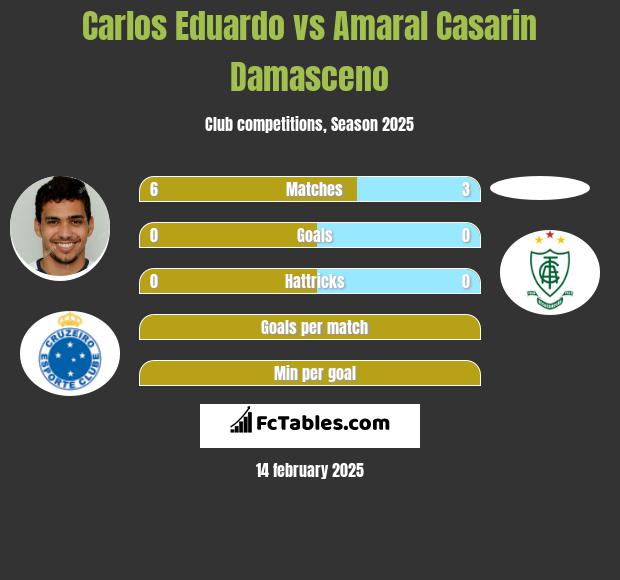 Carlos Eduardo vs Amaral Casarin Damasceno h2h player stats