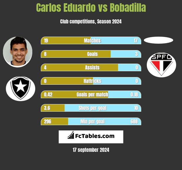 Carlos Eduardo vs Bobadilla h2h player stats