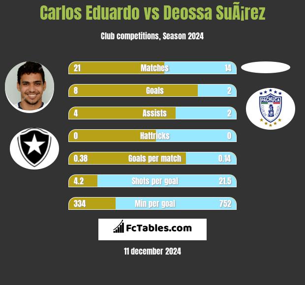 Carlos Eduardo vs Deossa SuÃ¡rez h2h player stats