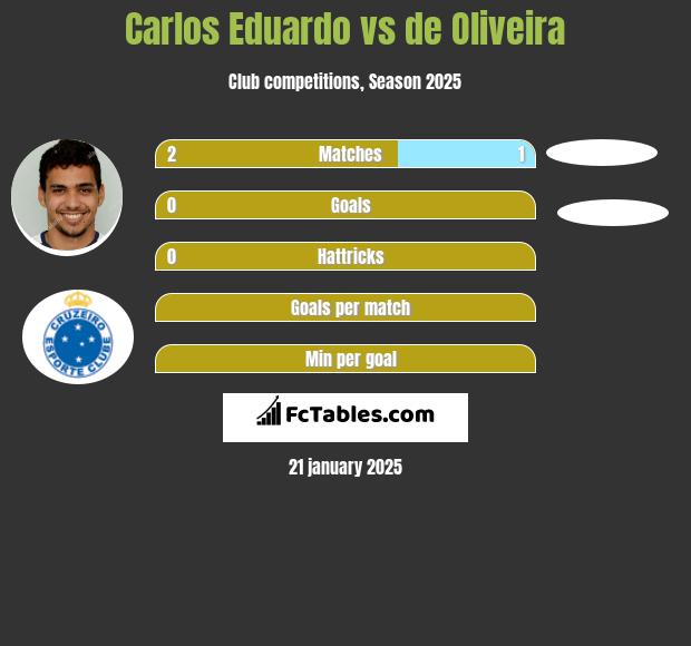 Carlos Eduardo vs de Oliveira h2h player stats