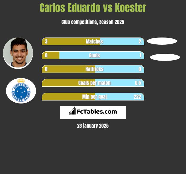 Carlos Eduardo vs Koester h2h player stats