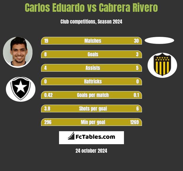 Carlos Eduardo vs Cabrera Rivero h2h player stats