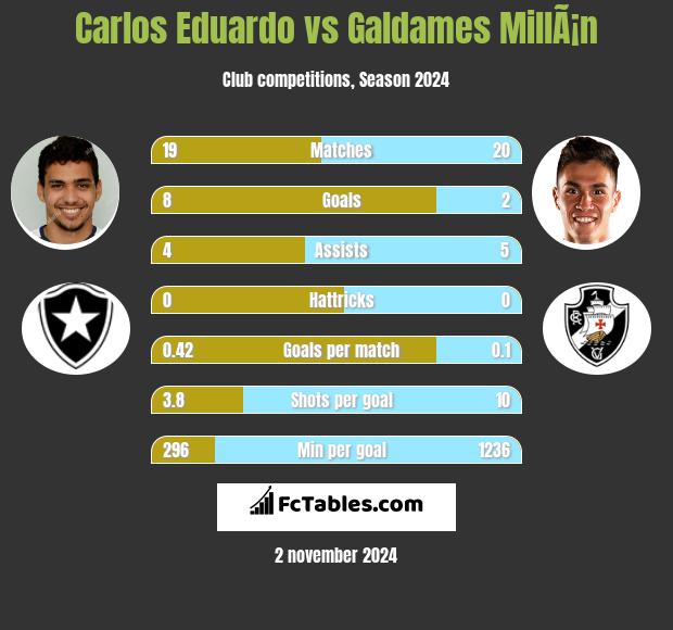 Carlos Eduardo vs Galdames MillÃ¡n h2h player stats