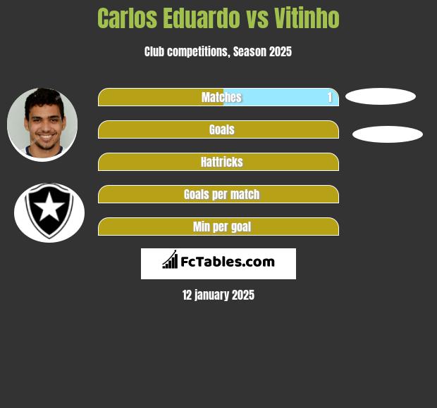 Carlos Eduardo vs Vitinho h2h player stats