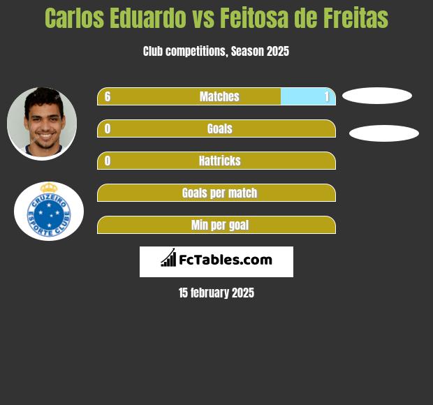 Carlos Eduardo vs Feitosa de Freitas h2h player stats