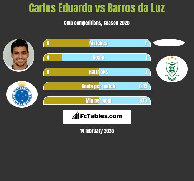 Carlos Eduardo vs Barros da Luz h2h player stats