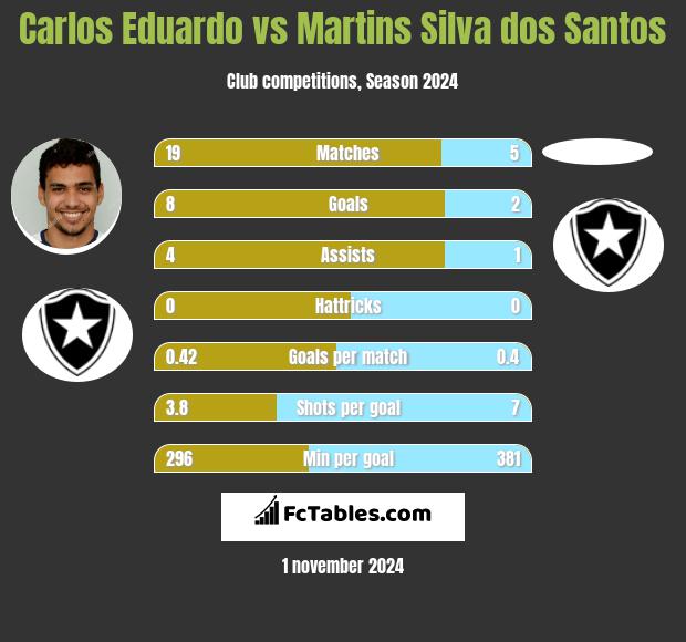 Carlos Eduardo vs Martins Silva dos Santos h2h player stats