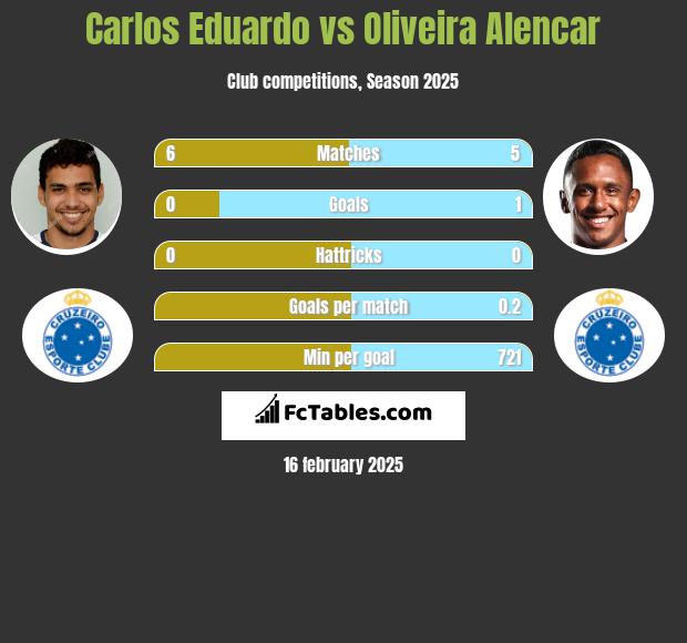 Carlos Eduardo vs Oliveira Alencar h2h player stats