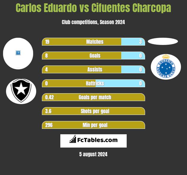 Carlos Eduardo vs Cifuentes Charcopa h2h player stats