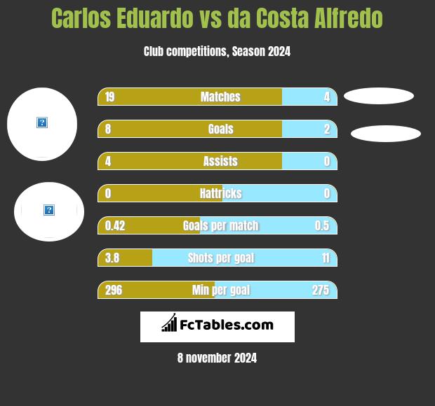 Carlos Eduardo vs da Costa Alfredo h2h player stats