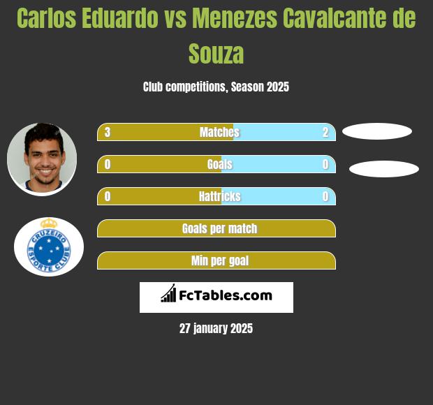 Carlos Eduardo vs Menezes Cavalcante de Souza h2h player stats