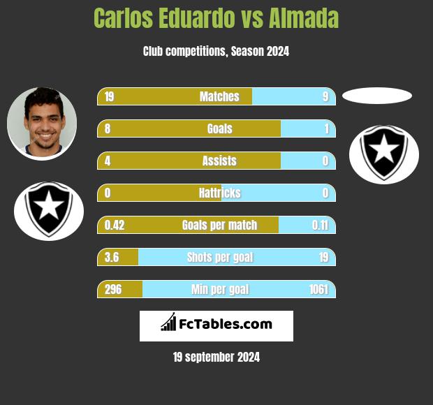 Carlos Eduardo vs Almada h2h player stats