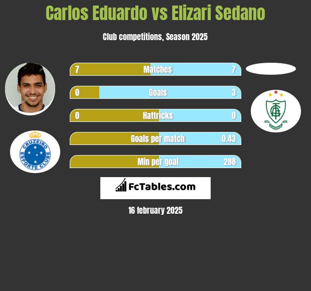 Carlos Eduardo vs Elizari Sedano h2h player stats