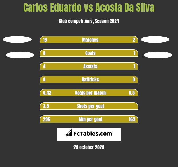 Carlos Eduardo vs Acosta Da Silva h2h player stats