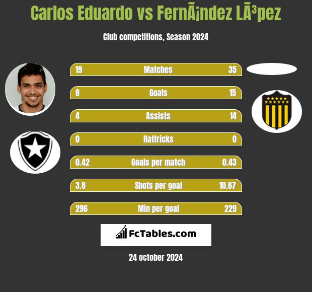 Carlos Eduardo vs FernÃ¡ndez LÃ³pez h2h player stats