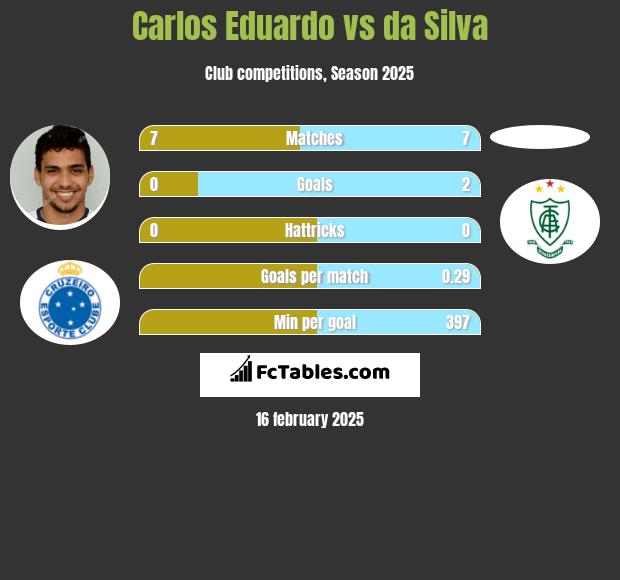 Carlos Eduardo vs da Silva h2h player stats