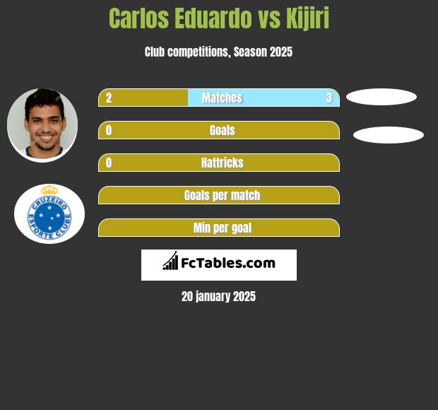 Carlos Eduardo vs Kijiri h2h player stats