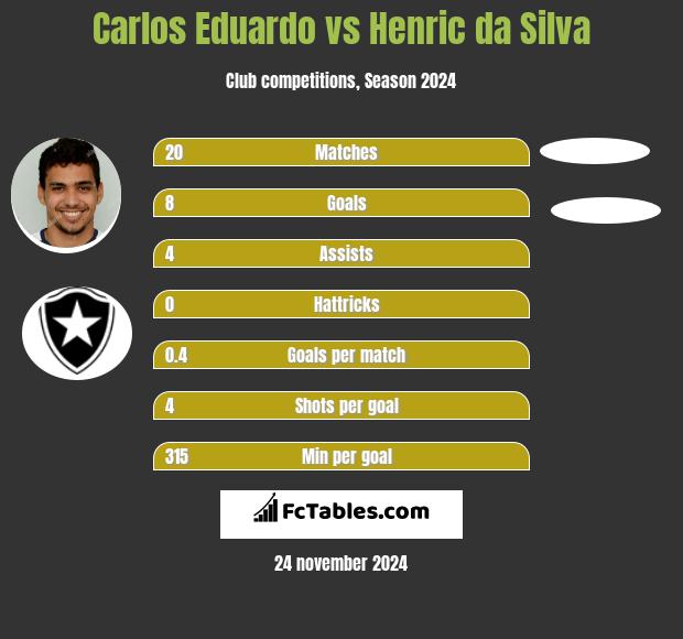 Carlos Eduardo vs Henric da Silva h2h player stats