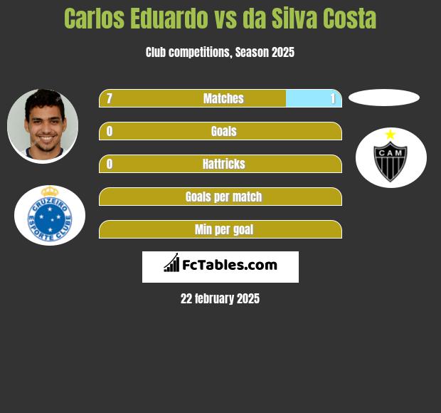 Carlos Eduardo vs da Silva Costa h2h player stats