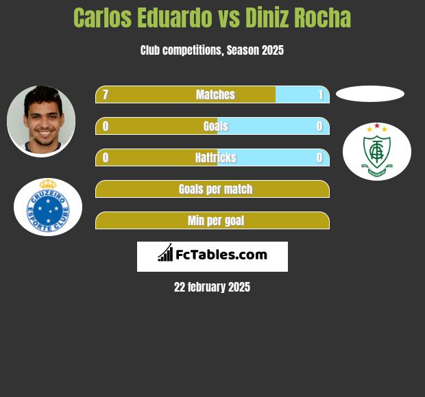 Carlos Eduardo vs Diniz Rocha h2h player stats