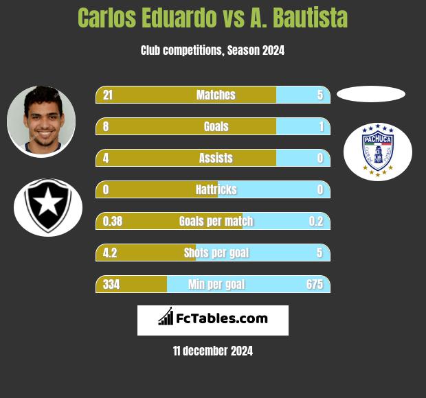 Carlos Eduardo vs A. Bautista h2h player stats