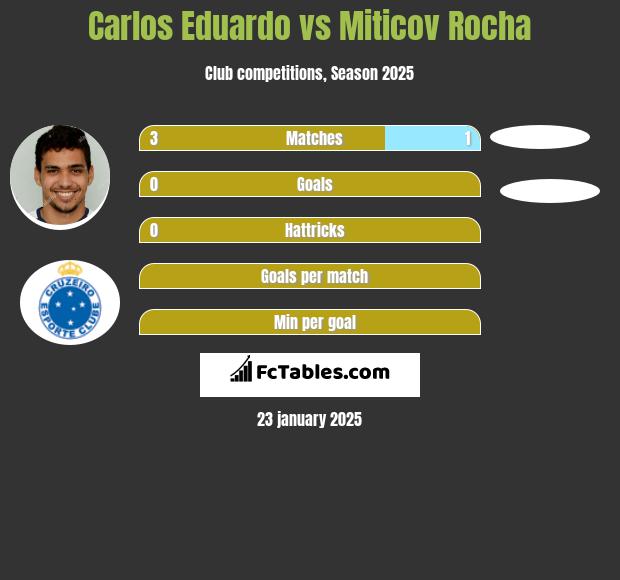 Carlos Eduardo vs Miticov Rocha h2h player stats